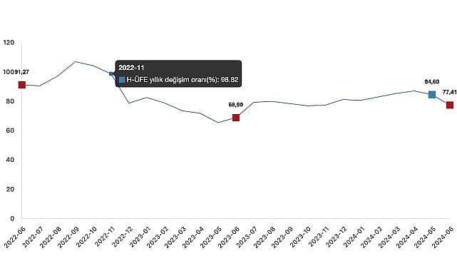 TÜİK: H-ÜFE Yıllık %77,41, Aylık %5,30 Arttı